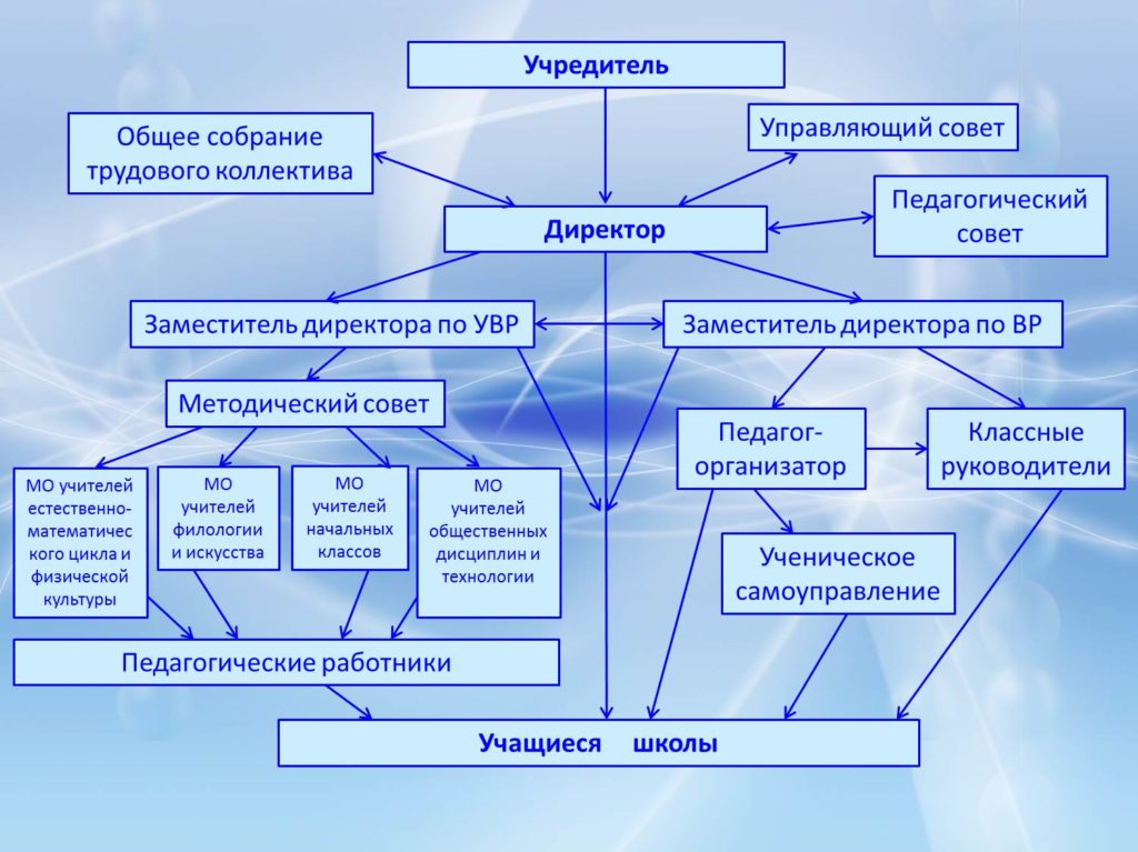 Главный орган. Коллегиальные органы управления образовательной организацией. Структурное подразделение учителей начальных классов. Руководство деятельностью органов управления и его технологии.. Главный управляющий орган коллектива.